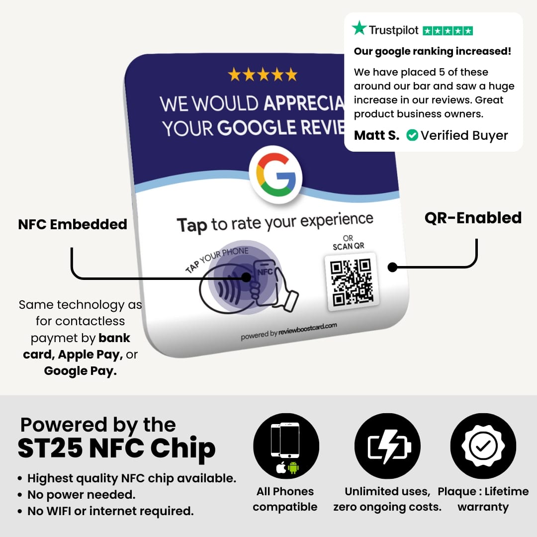 A ReviewBoost plaque with NFC and QR capabilities, highlighting its features for contactless review submission. The plaque includes text encouraging Google reviews, with a customer testimonial from Matt S. praising its effectiveness. The image also mentions the ST25 NFC chip, all phones compatibility, no power or internet needed, and a lifetime warranty
