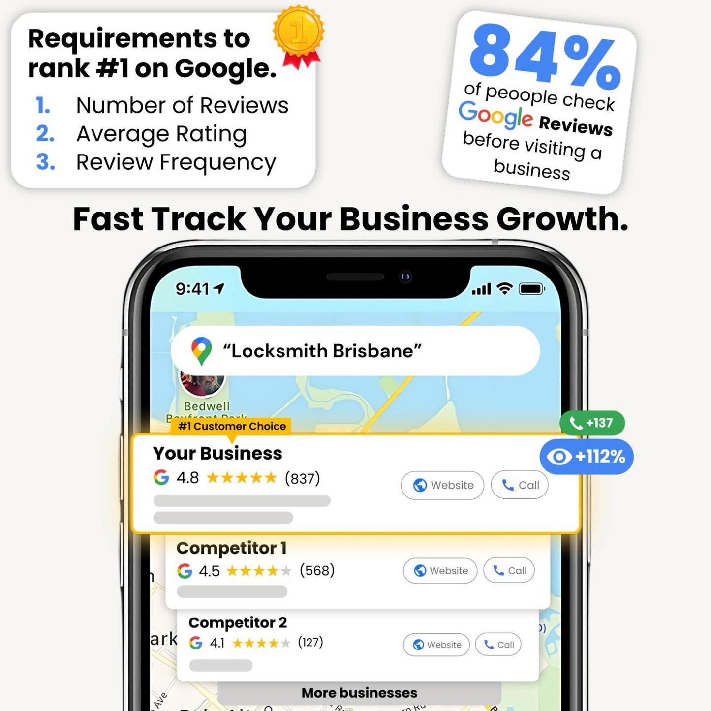 An infographic highlighting the importance of Google reviews for business growth. It lists requirements to rank #1 on Google: number of reviews, average rating, and review frequency. It shows a mobile screen with a business listing that has a 4.8-star rating and 837 reviews, compared to competitors with fewer reviews and lower ratings